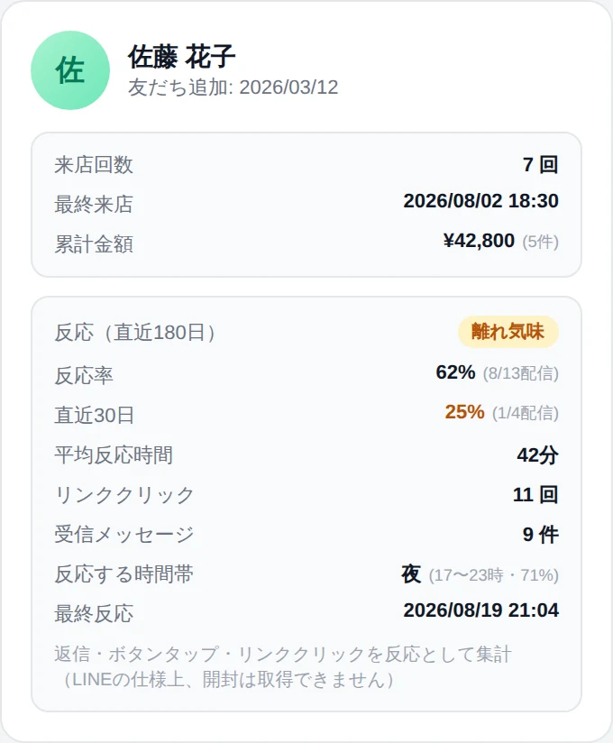 友だち詳細画面のイメージ。来店回数7回・累計金額¥42,800の顧客カルテの下に、反応率62%（直近30日は25%で離れ気味ラベル）、平均反応時間42分、反応する時間帯は夜、といった反応の集計が並ぶ