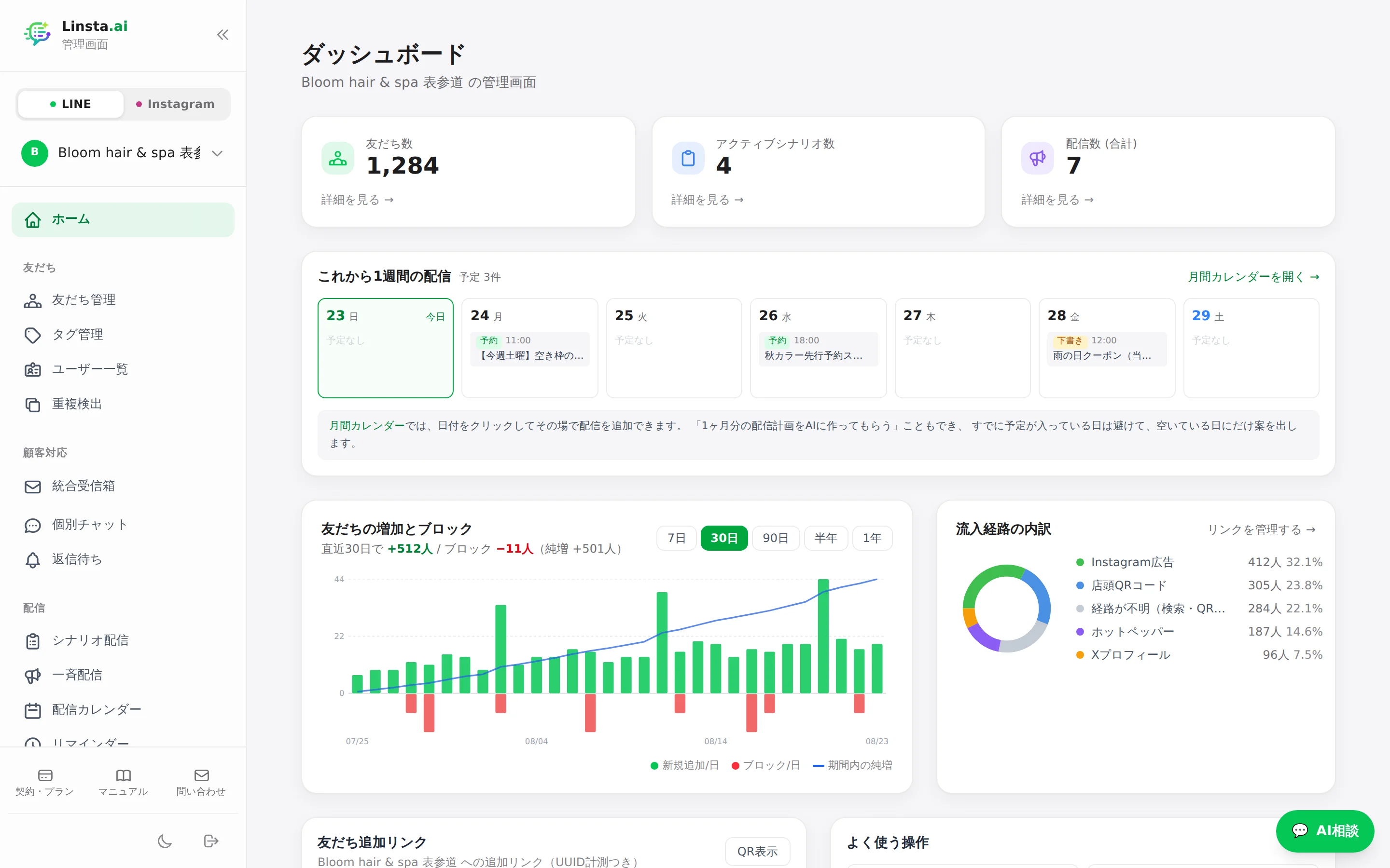 ダッシュボード画面。友だち数1,284人、これから1週間の配信予定、友だちの増加とブロックのグラフ、流入経路の内訳が1画面に並ぶ